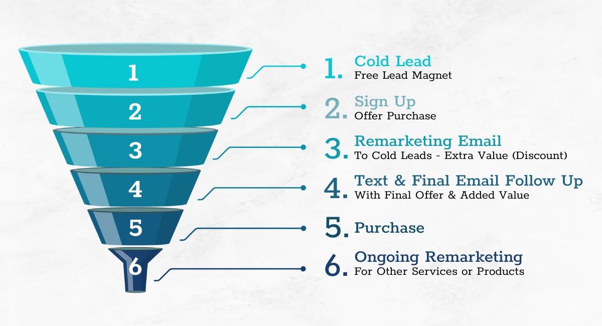 Diagram of the steps of a marketing funnel strategy